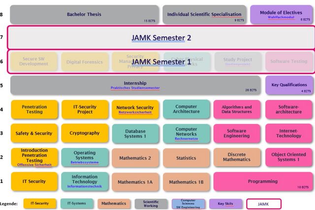 zwei Studiensemester an der JAMK