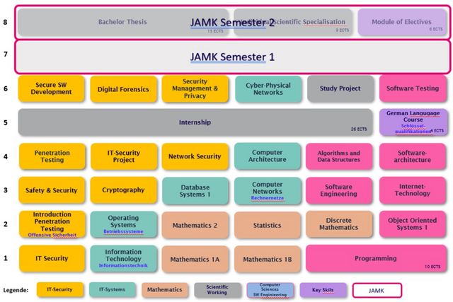 ein Studiensemester an der JAMK