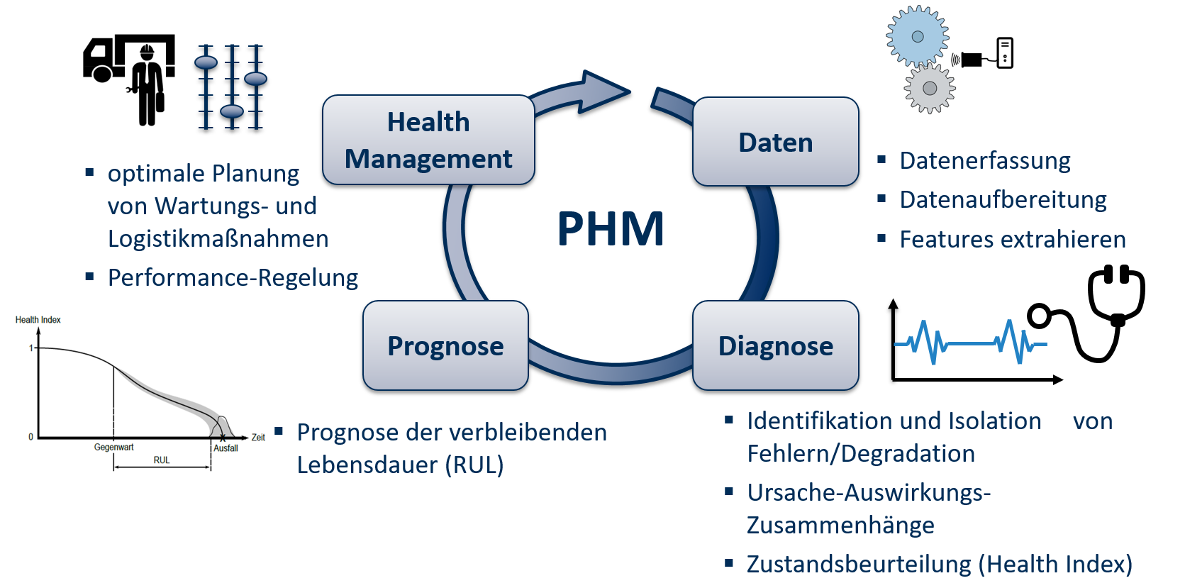Die Grafik tellt die vier erforderlichen Schritte bei der Umsetzung einer PHM-Anwendung dar. Diese Schritte sind: Datenerfassung, Diagnose, Prognose der verbleibenden Lebensdauer und zuletzt das Health Management zur optimalen Planung von Wartungs- und Logistikmaßnahmen.