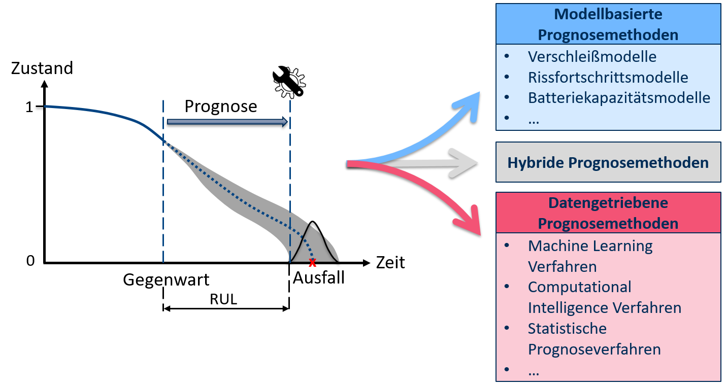 Diese Grafik verdeutlicht schematisch die Unterteilung der Prognosemethoden in modellbasierte Prognosemethoden (z.B. Verschleißmodelle) und datengetriebene Prognosemethoden (z.B. aus dem Bereich Machine Learning) sowie deren Kombination in hybriden Methoden.