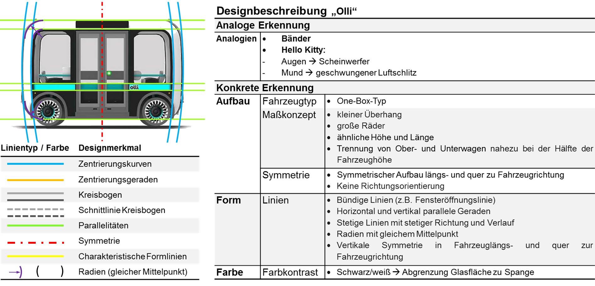 Figure 1: Excerpt from the benchmark: the "Olli” people mover 